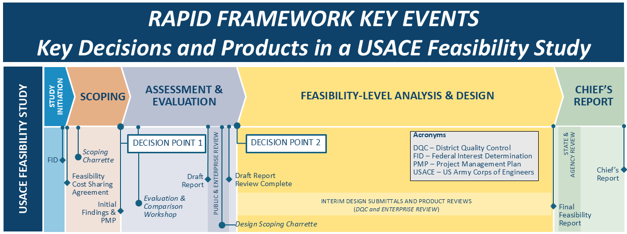 RAPID Framework