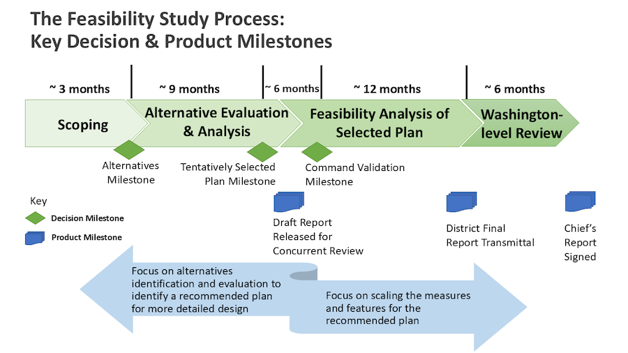 What Does a SMART Feasibility Study Look Like 
