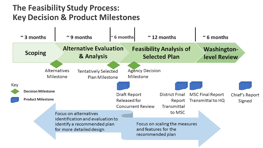 Feasibility Study Guidelines