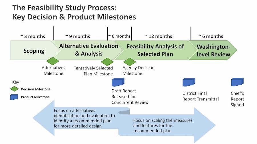What Does a SMART Feasibility Study Look Like 